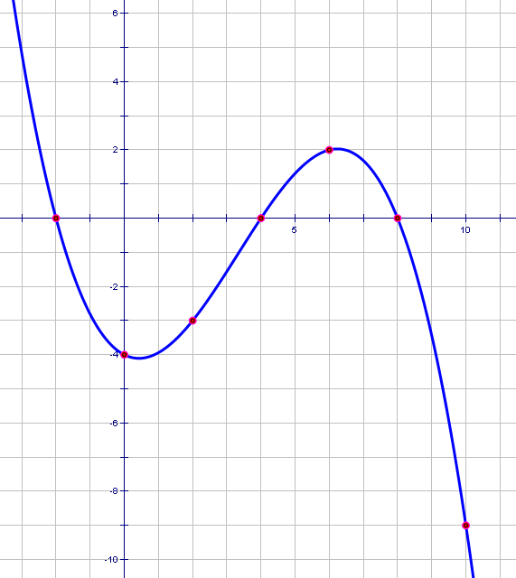 Plot of a function with individual points highlighted